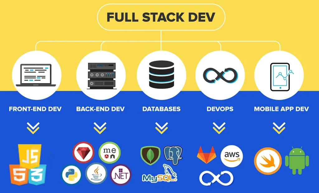 What is a Full Stack Developer? A Complete Guide for 2025
