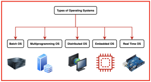 Operating Systems Fundamentals